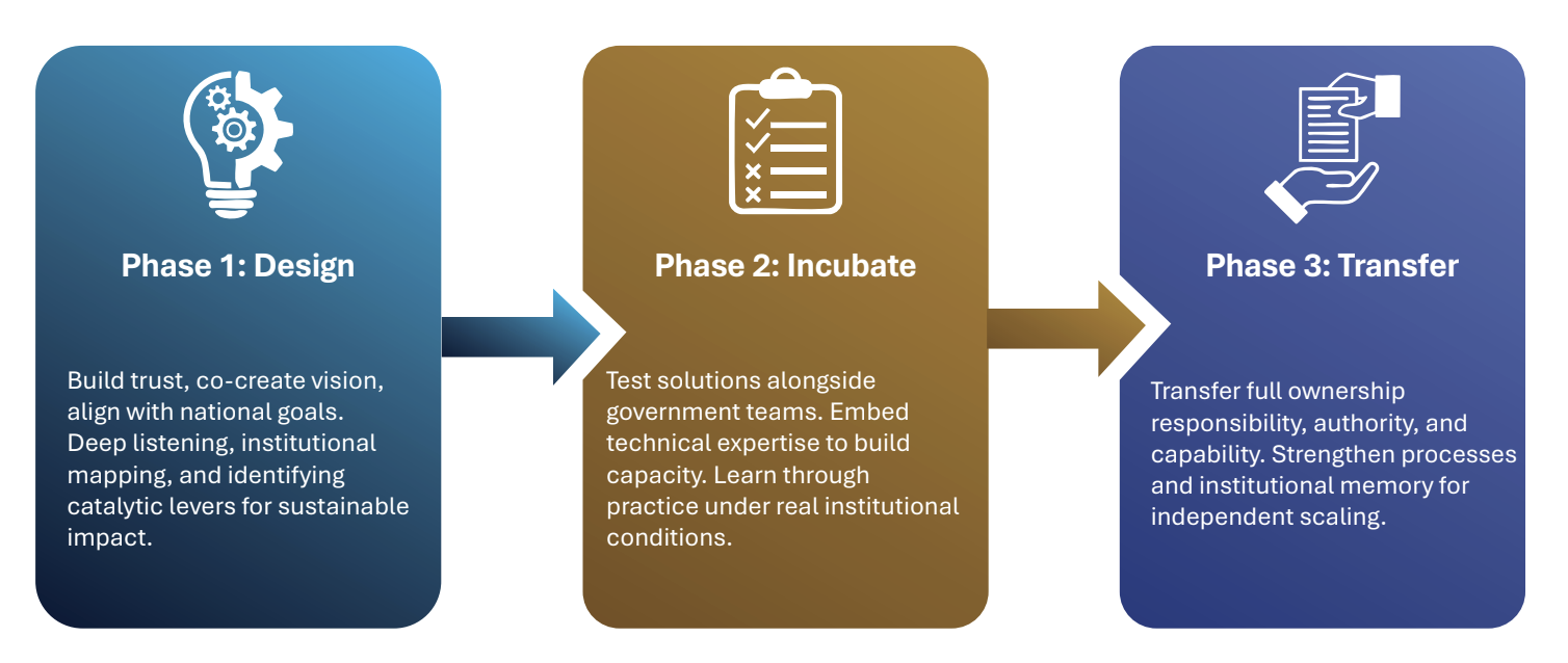 Building Partnerships that Last: Axum’s African Government Collaborative 5 Screenshot 2025 12 11 at 15.56.18